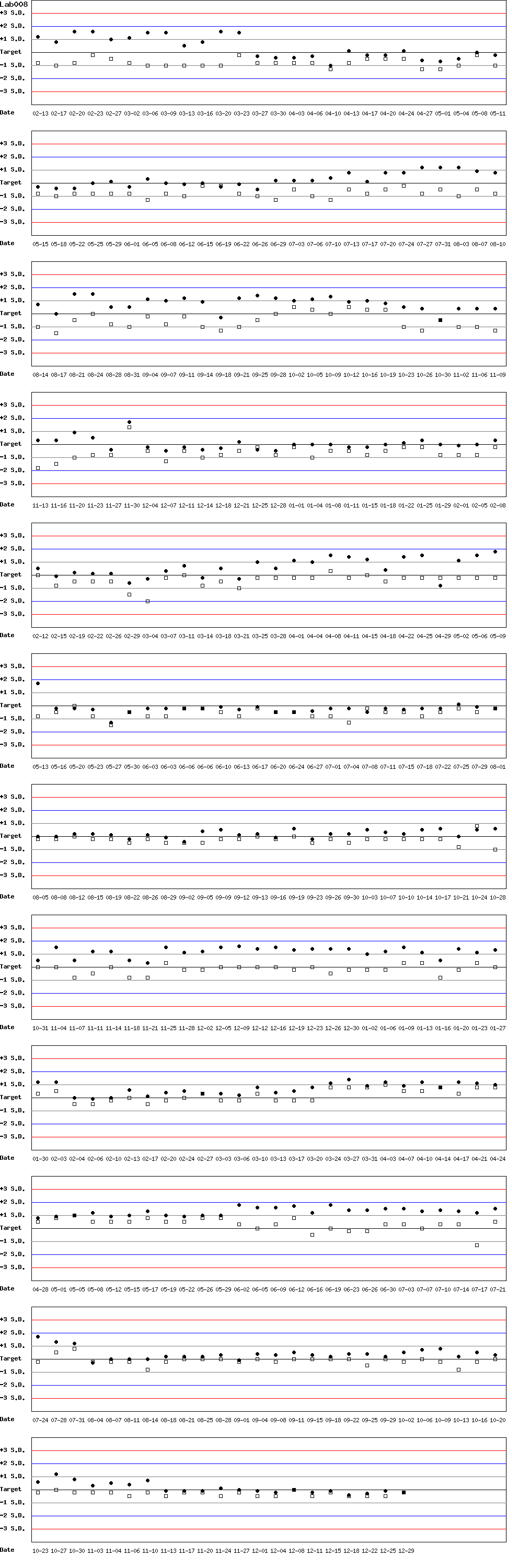 SDI Diagram of Control N & Control D