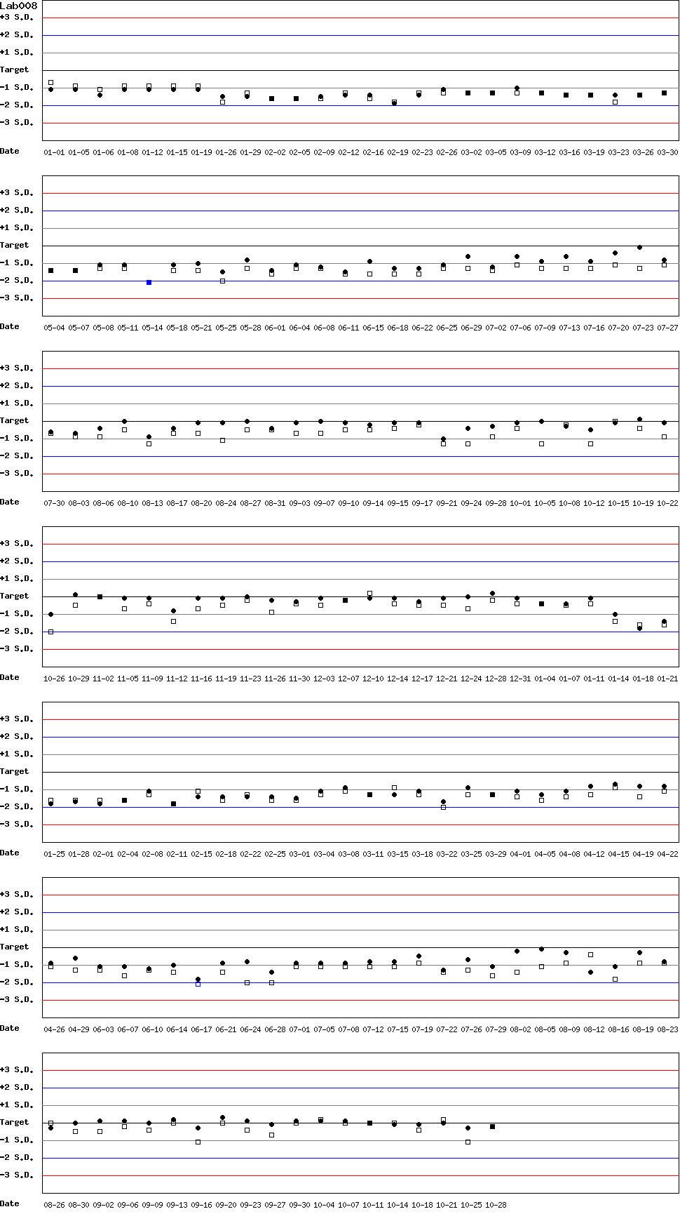 SDI Diagram of Control N & Control D