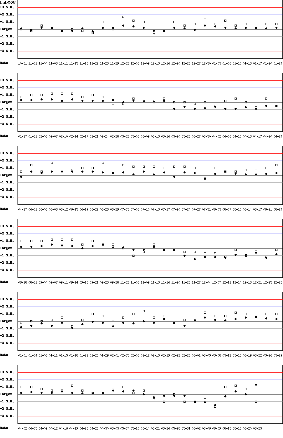 SDI Diagram of Control N & Control D