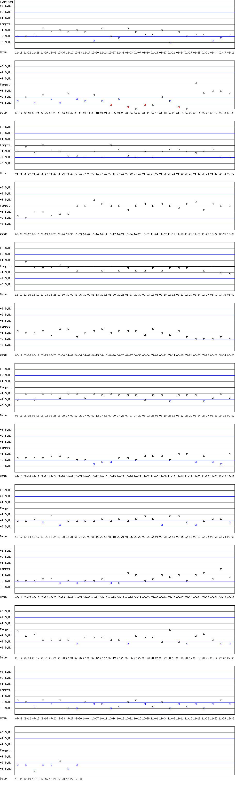 SDI Diagram of Control D