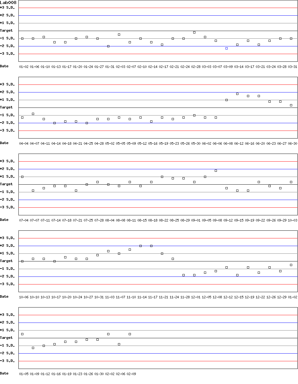 SDI Diagram of Control D