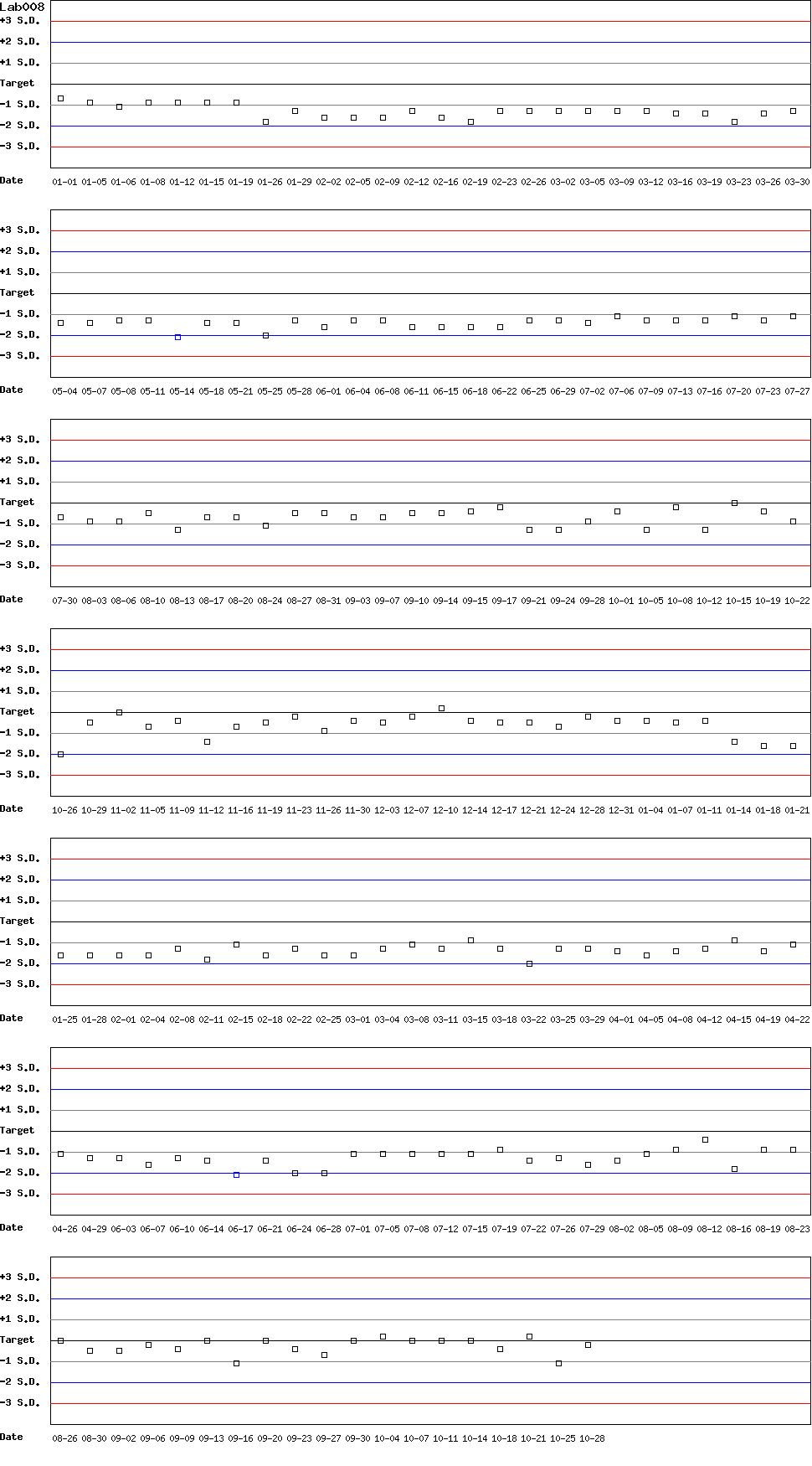 SDI Diagram of Control D