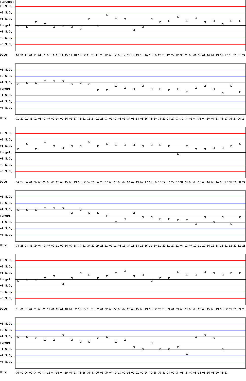 SDI Diagram of Control D