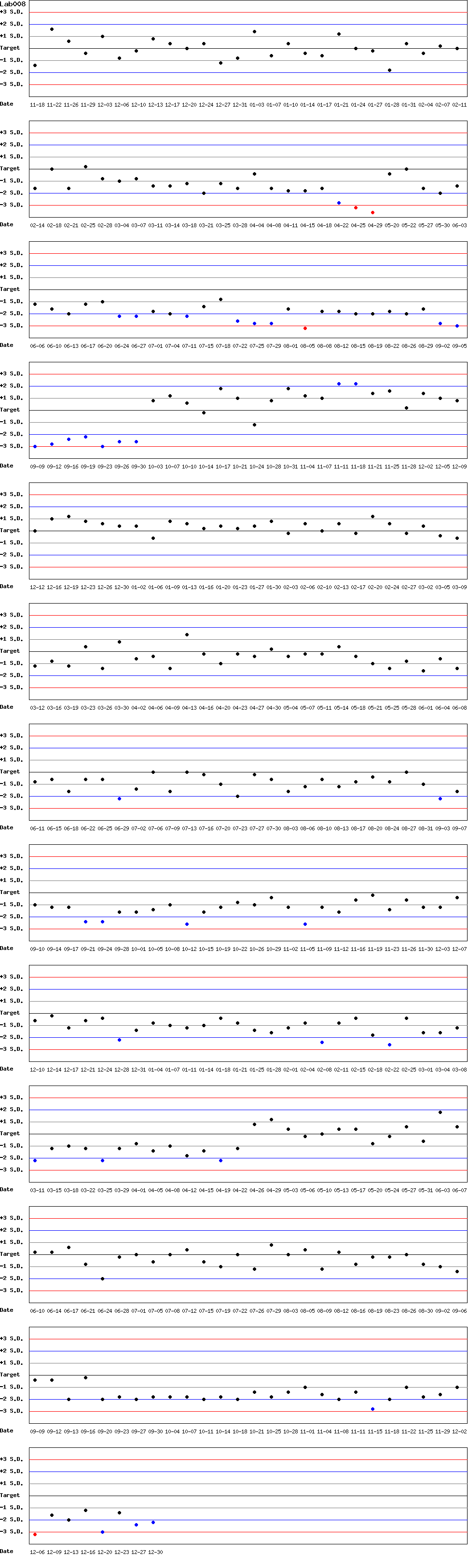 SDI Diagram of Control N