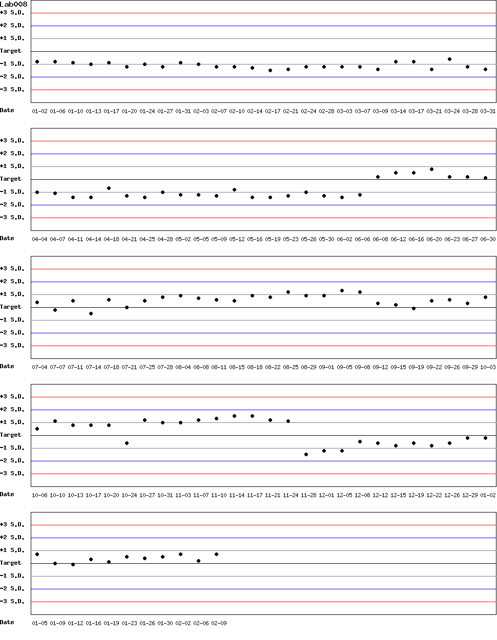 SDI Diagram of Control N