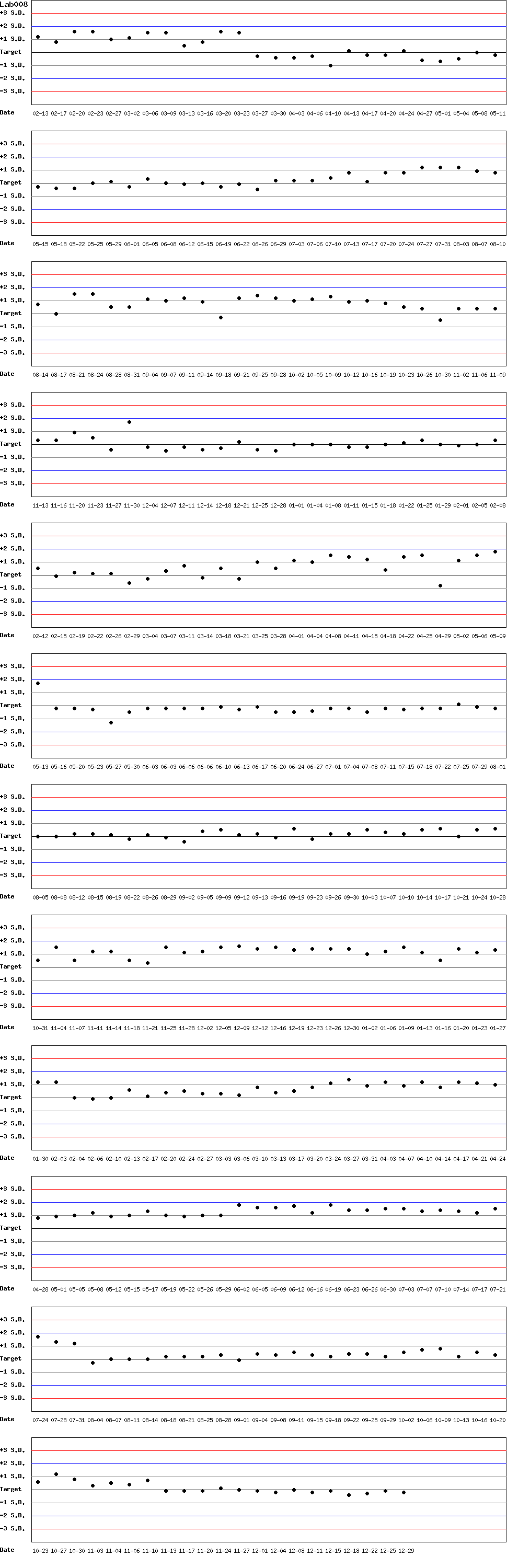 SDI Diagram of Control N