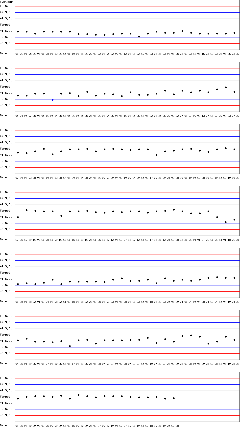 SDI Diagram of Control N