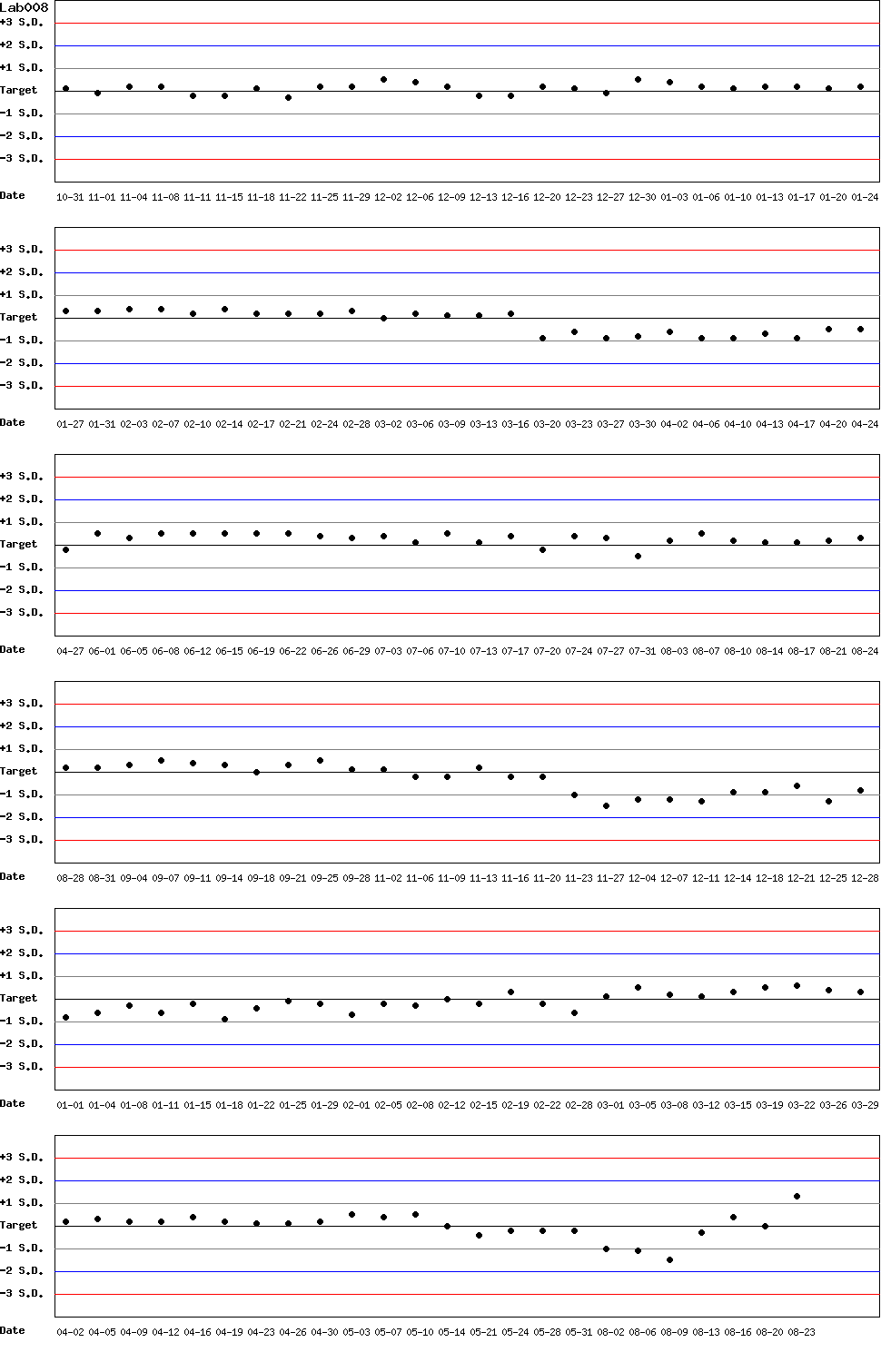 SDI Diagram of Control N