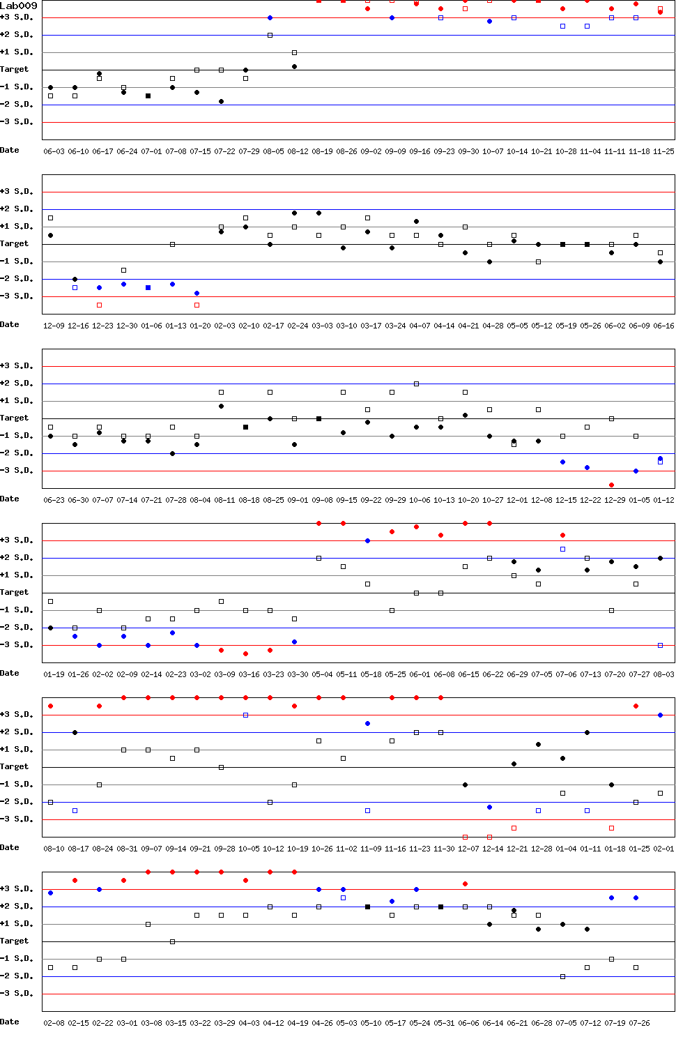 SDI Diagram of Control N & Control D
