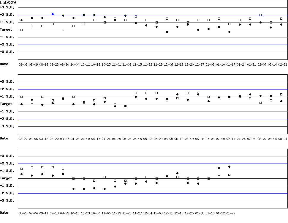 SDI Diagram of Control N & Control D