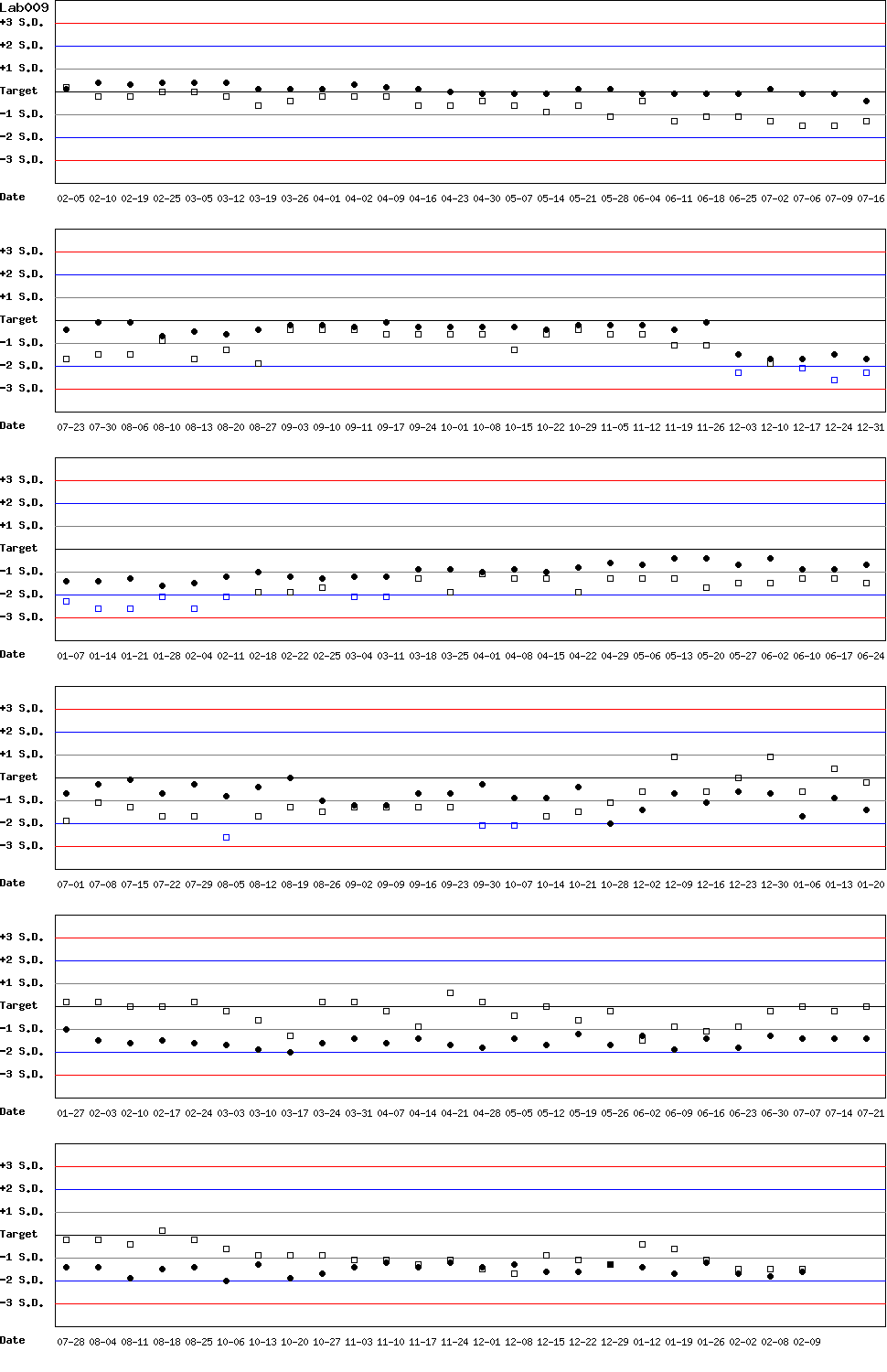 SDI Diagram of Control N & Control D