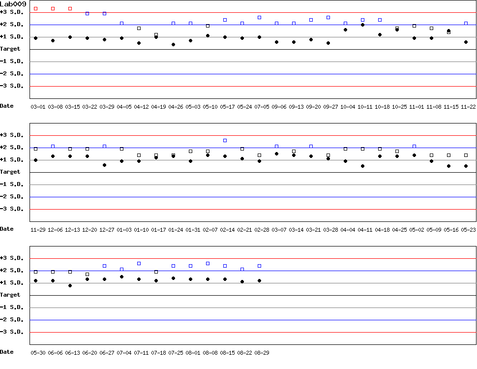 SDI Diagram of Control N & Control D