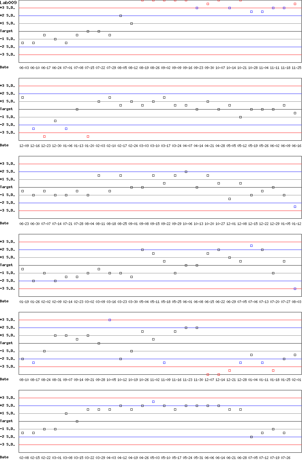 SDI Diagram of Control D