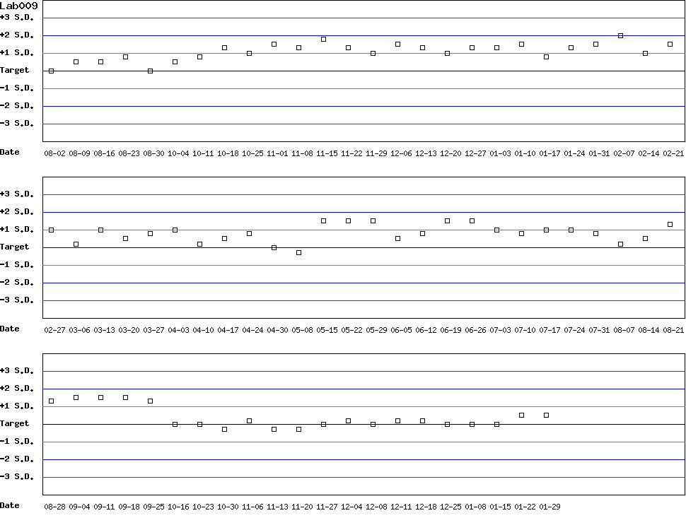 SDI Diagram of Control D