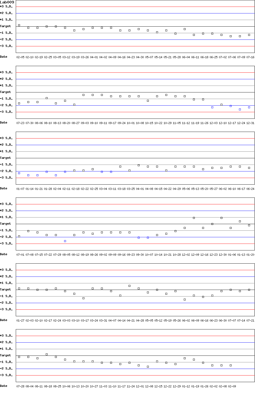 SDI Diagram of Control D