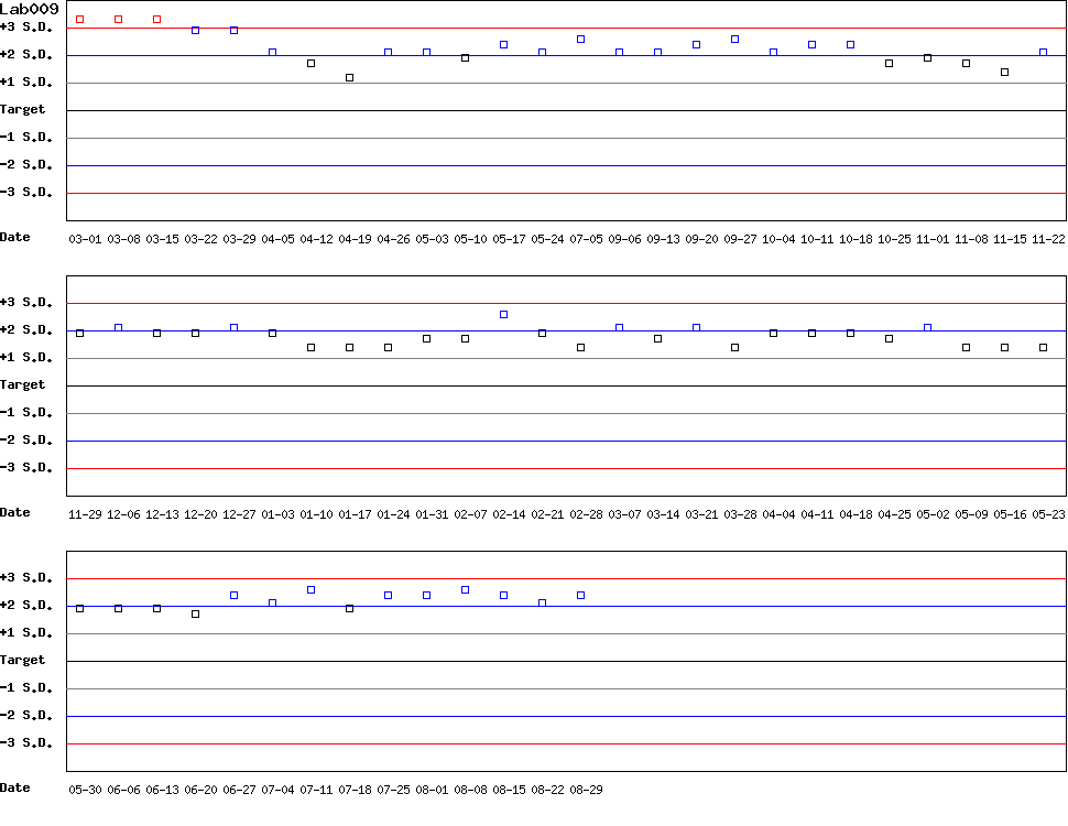 SDI Diagram of Control D
