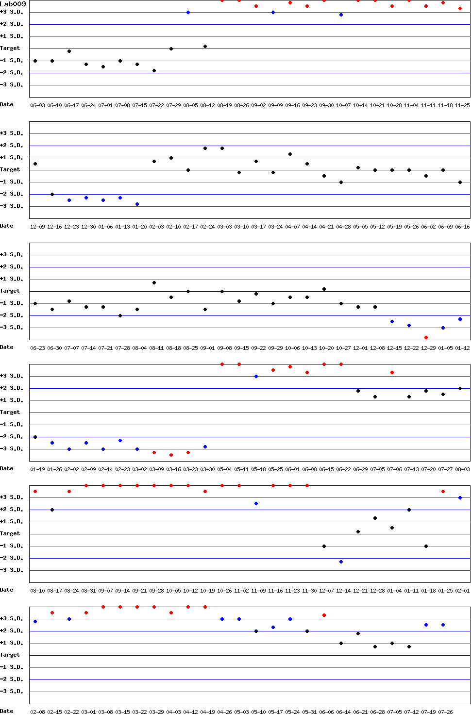 SDI Diagram of Control N
