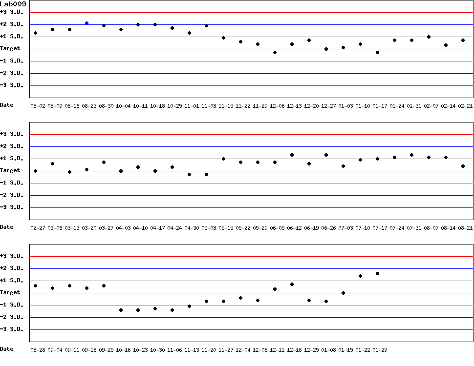 SDI Diagram of Control N