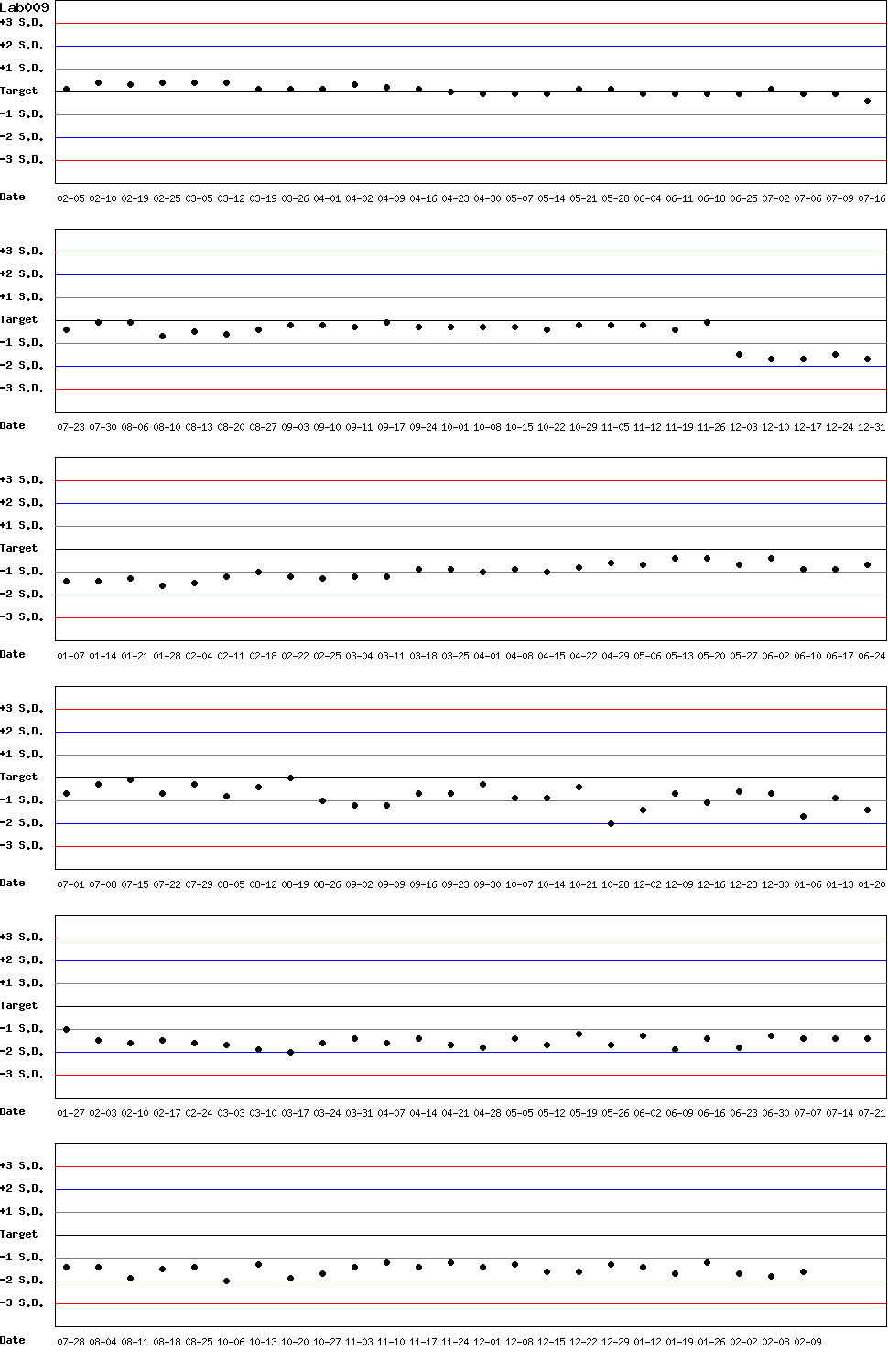 SDI Diagram of Control N