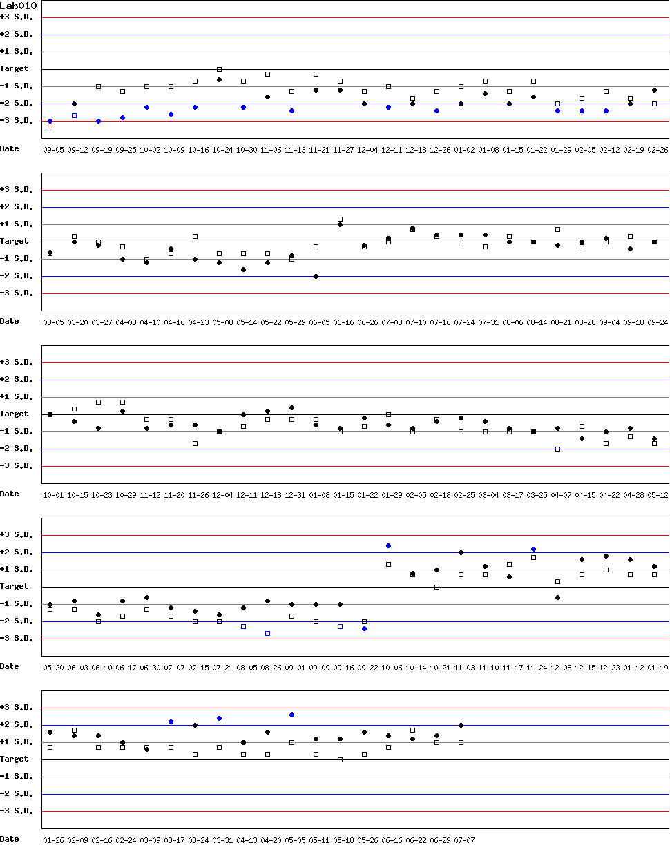 SDI Diagram of Control N & Control D