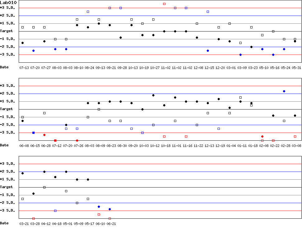 SDI Diagram of Control N & Control D