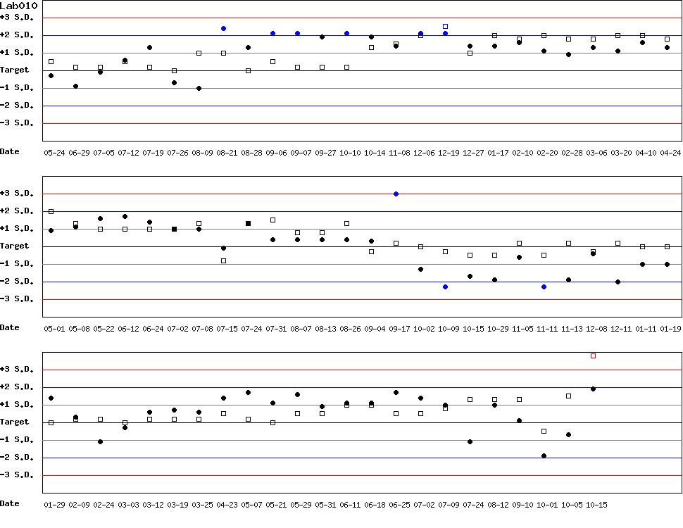 SDI Diagram of Control N & Control D