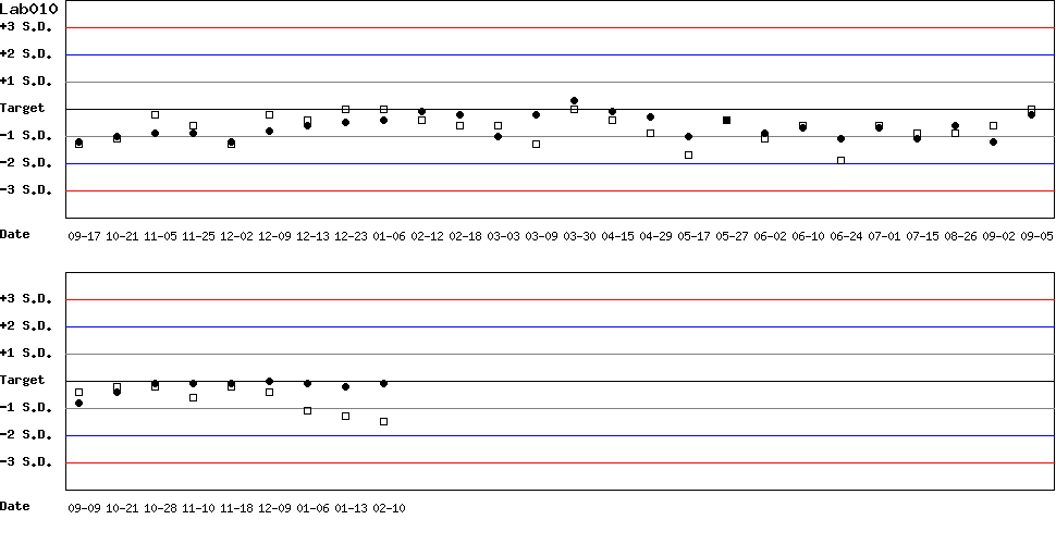 SDI Diagram of Control N & Control D