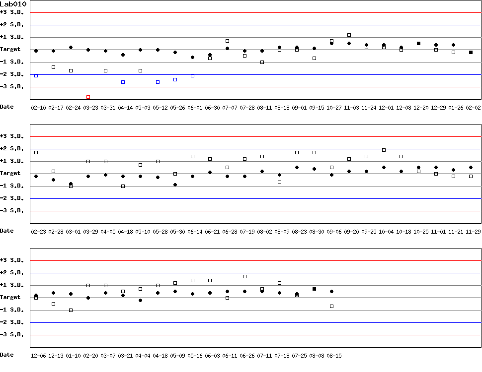 SDI Diagram of Control N & Control D