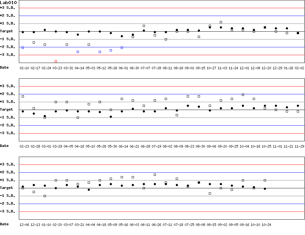 SDI Diagram of Control N & Control D