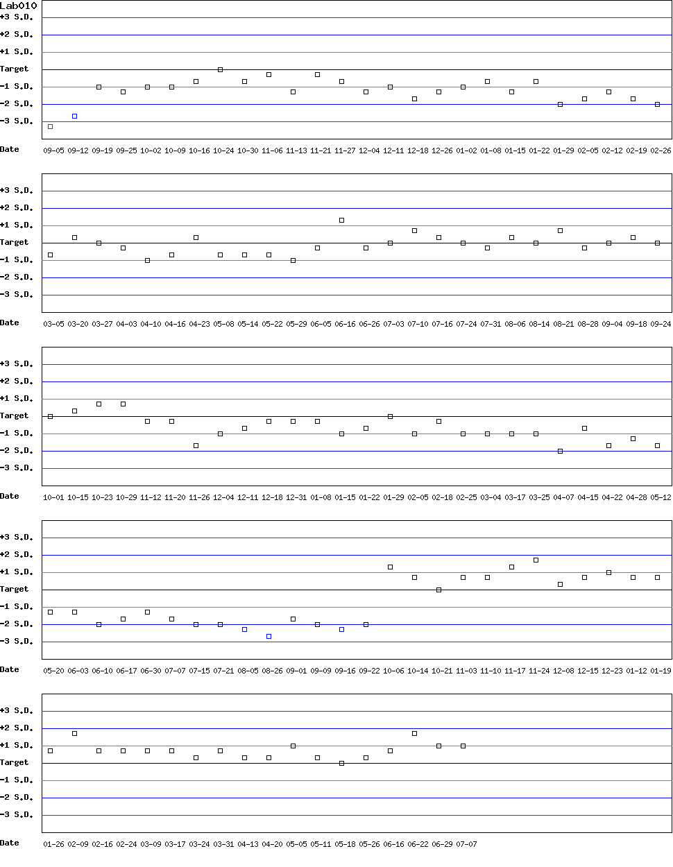 SDI Diagram of Control D