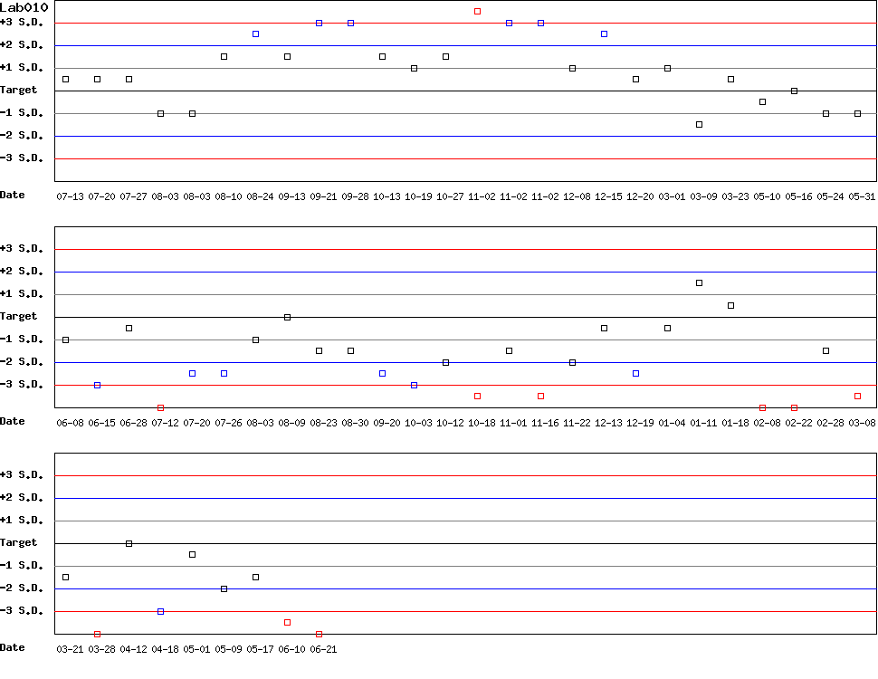SDI Diagram of Control D