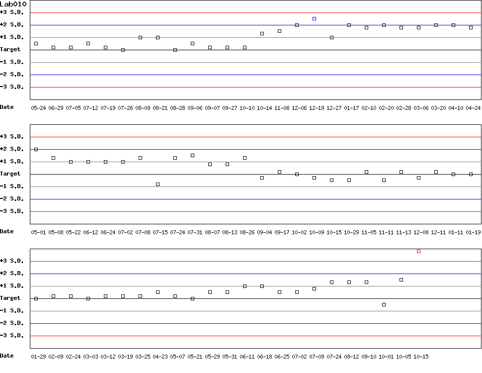 SDI Diagram of Control D