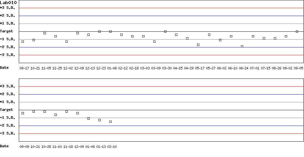 SDI Diagram of Control D