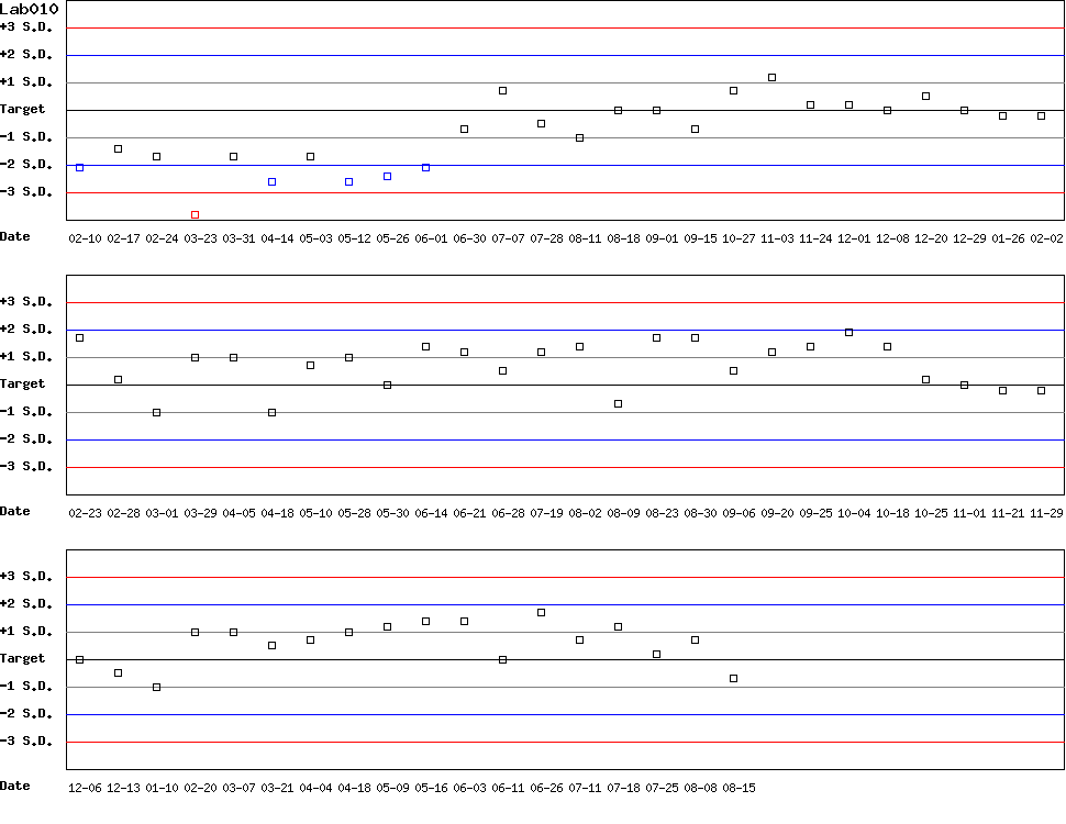 SDI Diagram of Control D