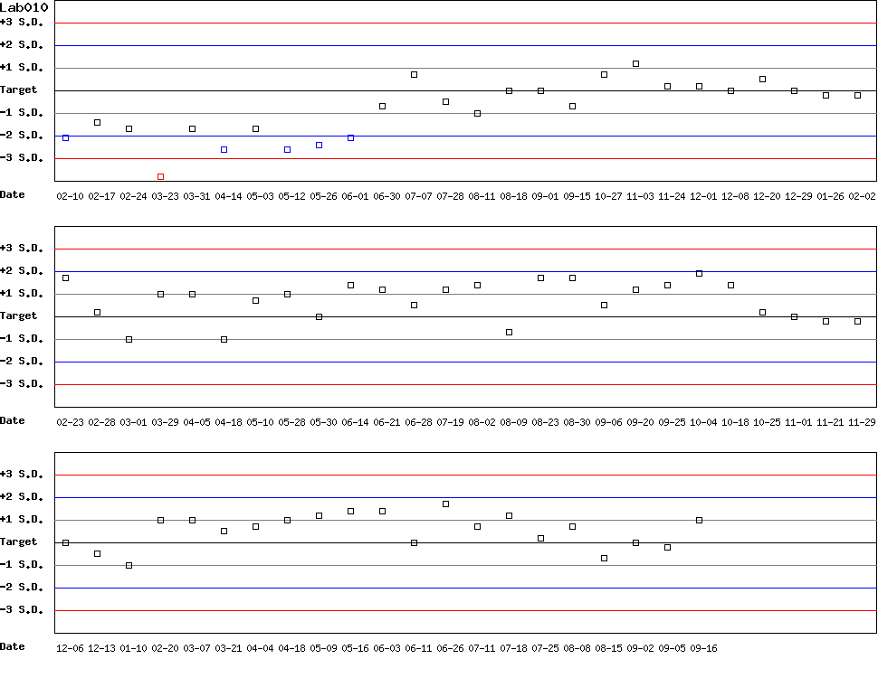 SDI Diagram of Control D