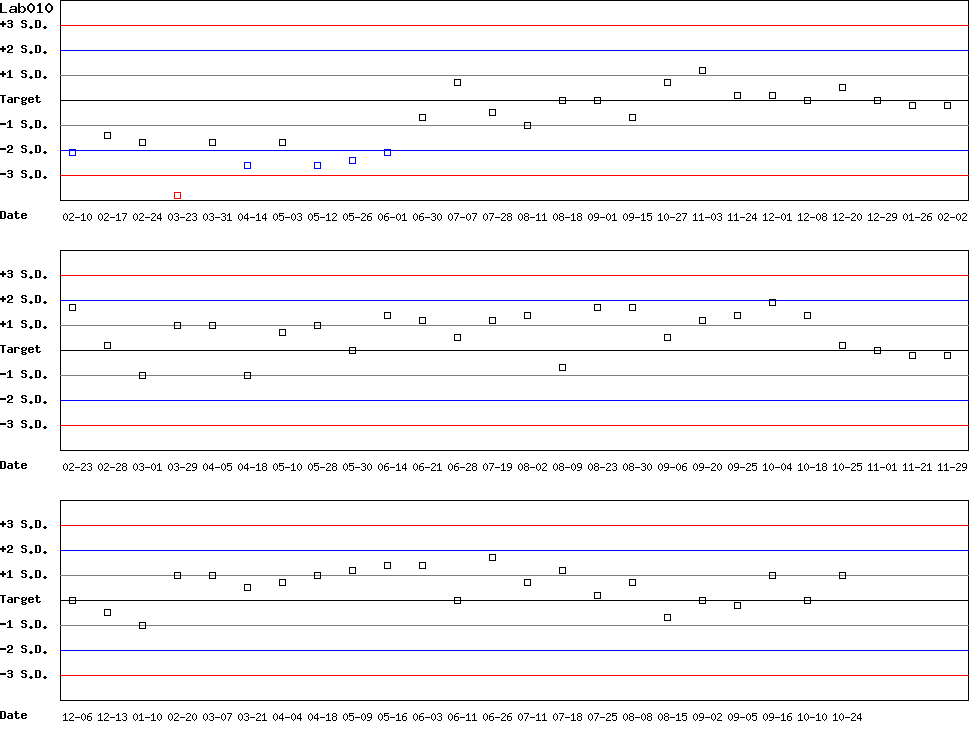 SDI Diagram of Control D