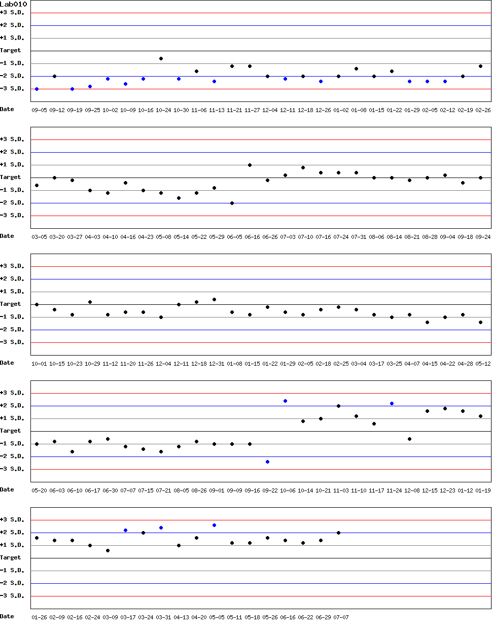 SDI Diagram of Control N