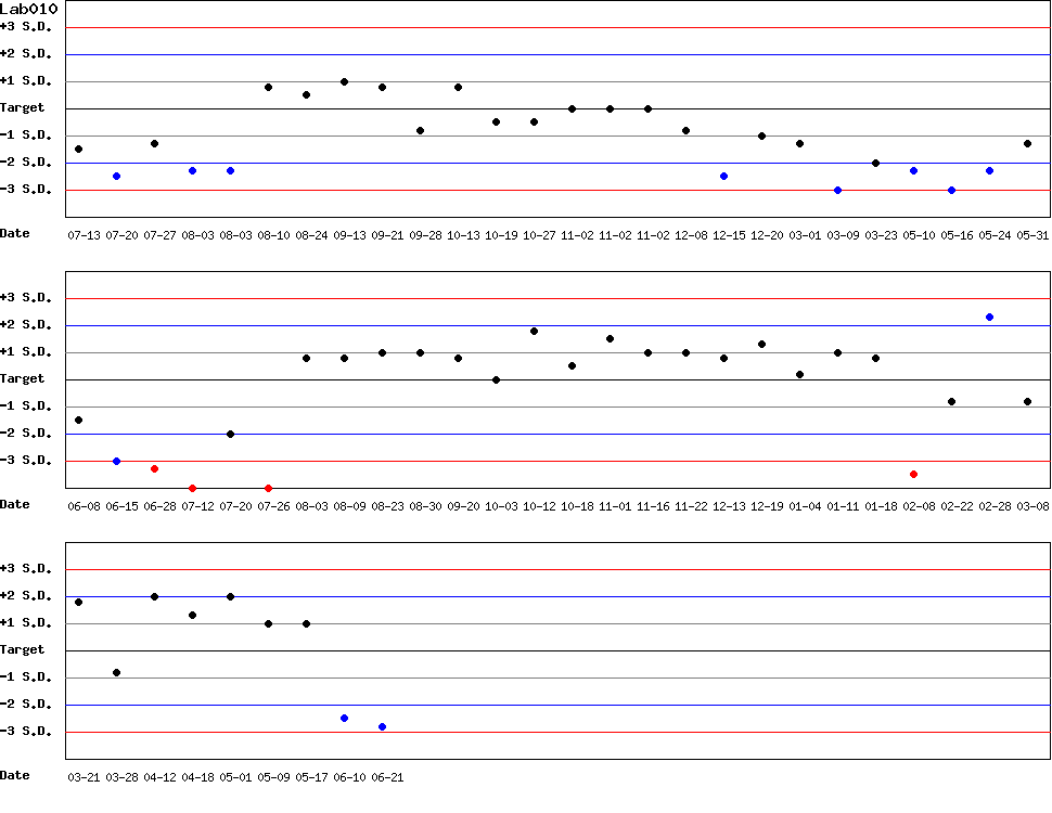 SDI Diagram of Control N