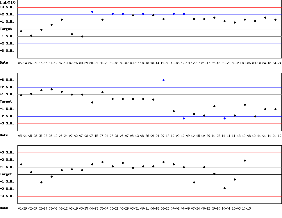 SDI Diagram of Control N