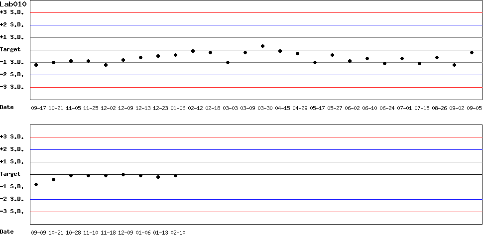 SDI Diagram of Control N