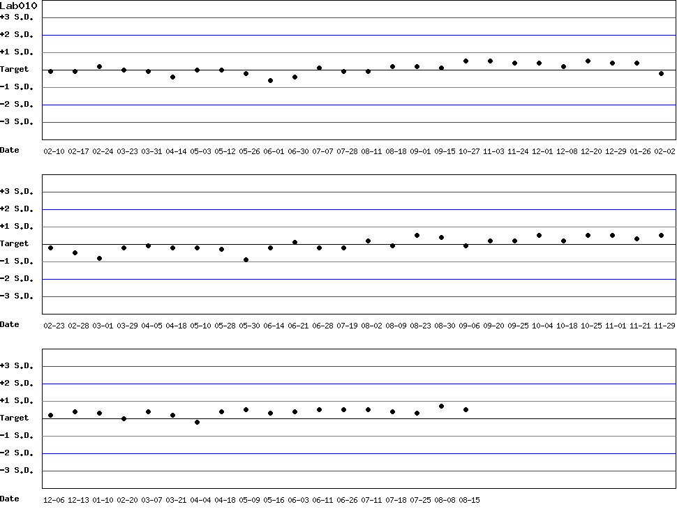 SDI Diagram of Control N