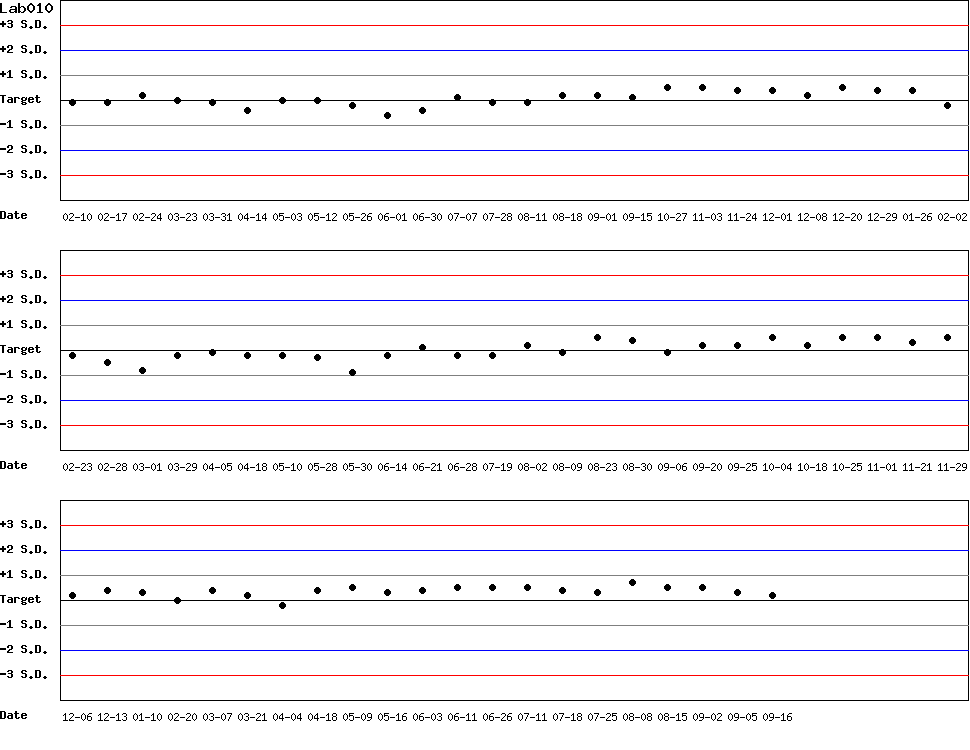 SDI Diagram of Control N