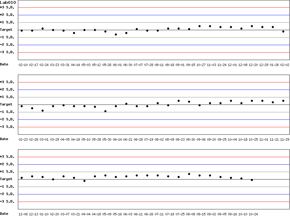 SDI Diagram of Control N