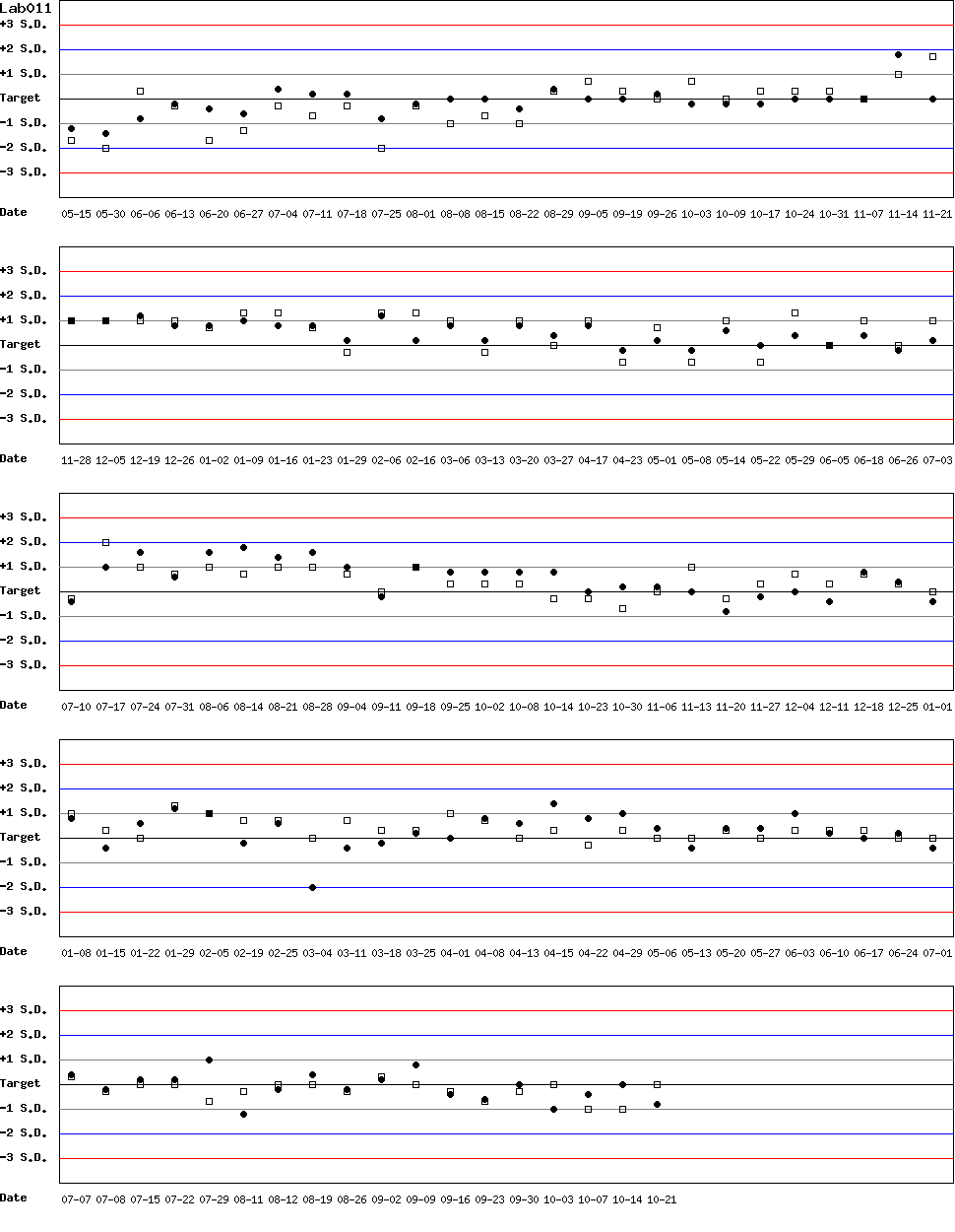 SDI Diagram of Control N & Control D