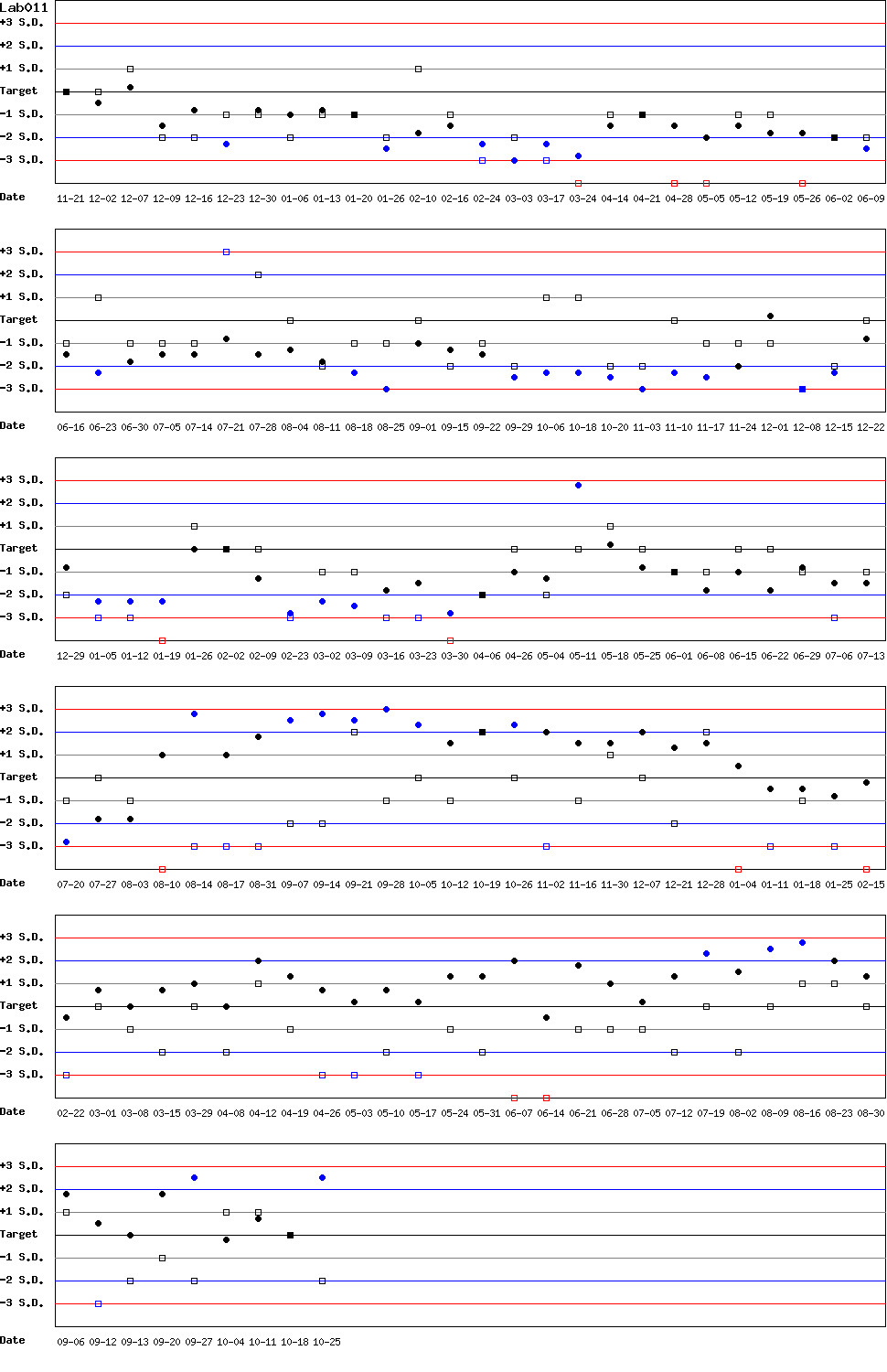SDI Diagram of Control N & Control D