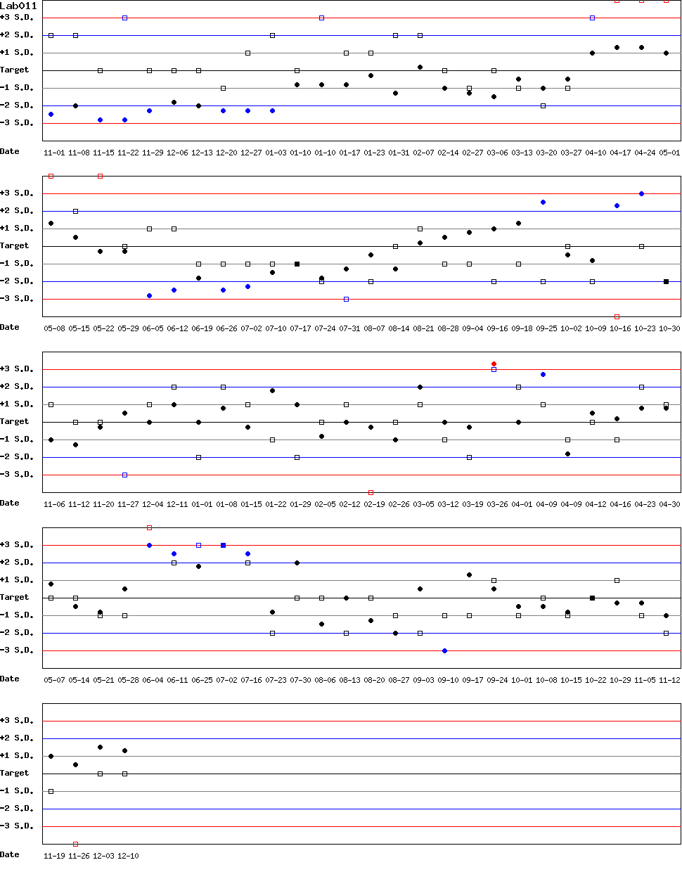 SDI Diagram of Control N & Control D