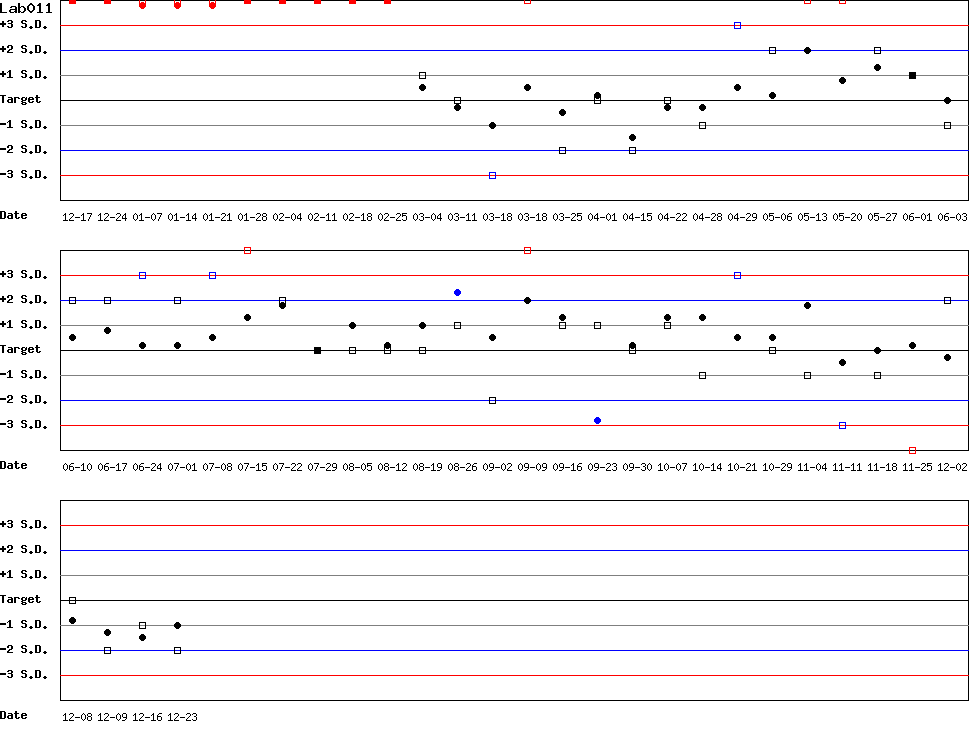 SDI Diagram of Control N & Control D