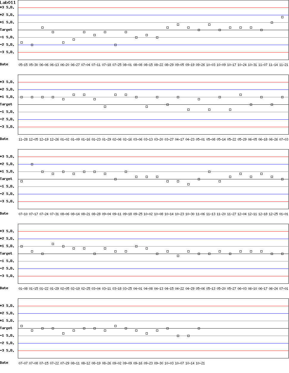 SDI Diagram of Control D
