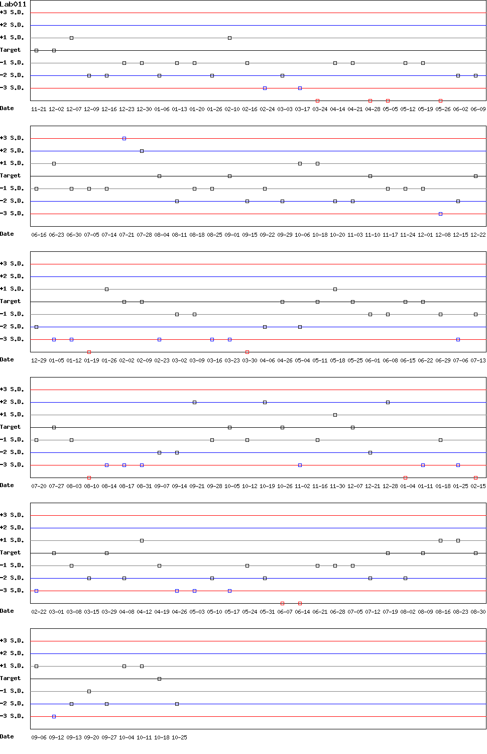 SDI Diagram of Control D