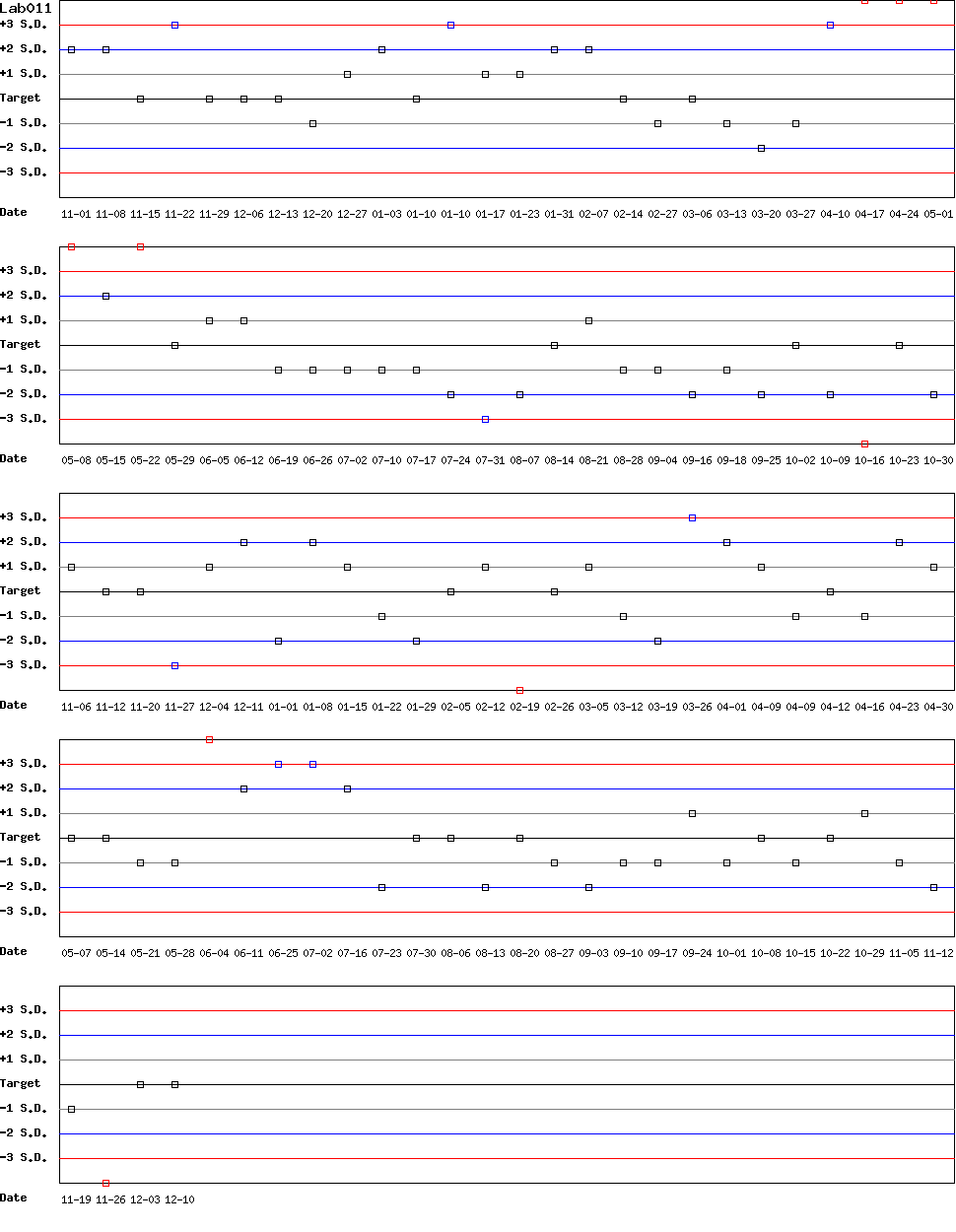 SDI Diagram of Control D
